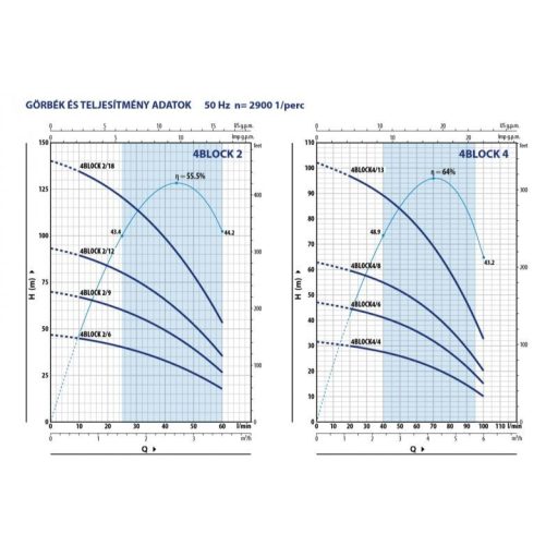 Pedrollo 4Blockm 2/6 búvárszivattyú