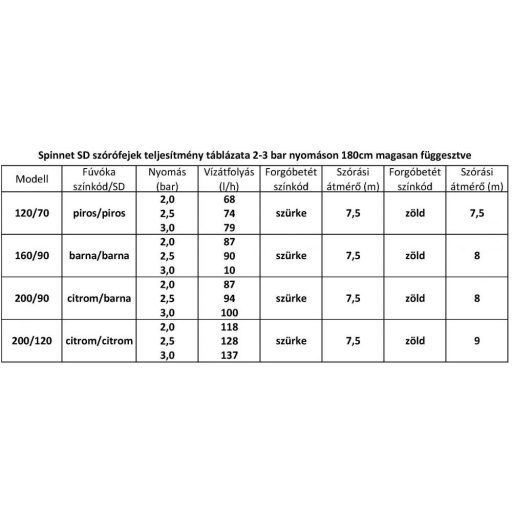 Netafim SpinNet SD mikroszórófej 120/70 Piros-piros-szürke rotor